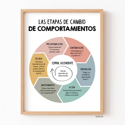 Spanish The stages of behavioral change poster