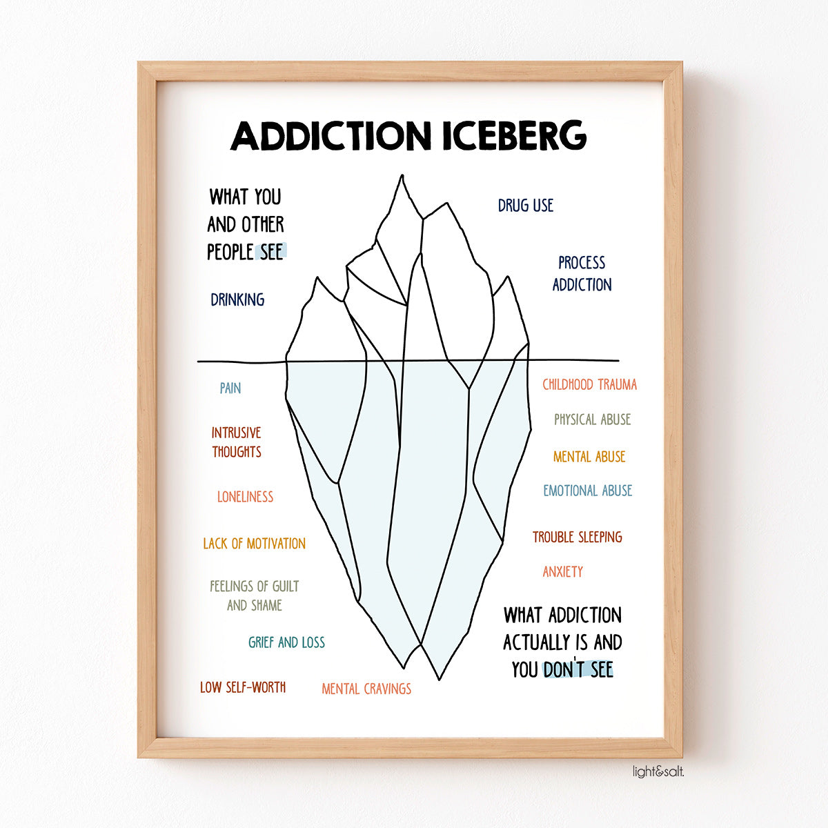 Addiction iceberg poster