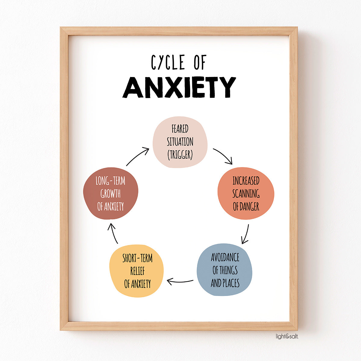 Cycle of anxiety poster