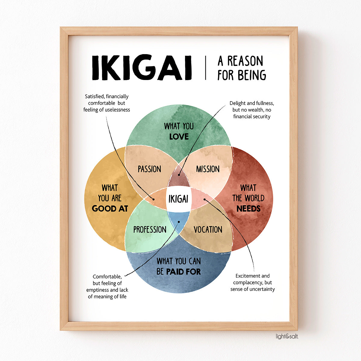 Ikigai poster – LightandSaltDesign