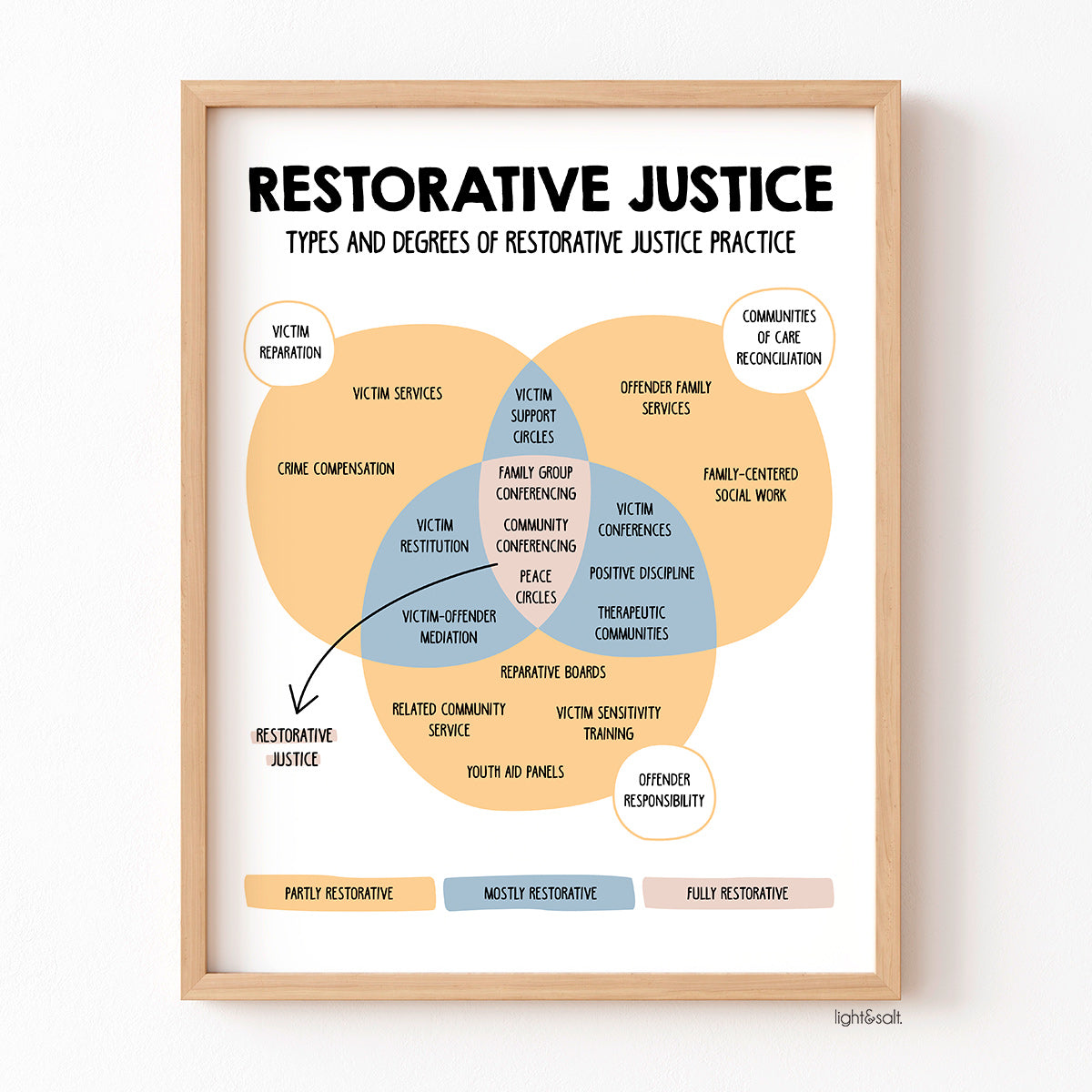 Restorative justice poster, Types and degrees of restorative justice practice poster