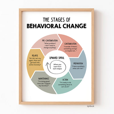 The stages of behavioral change poster