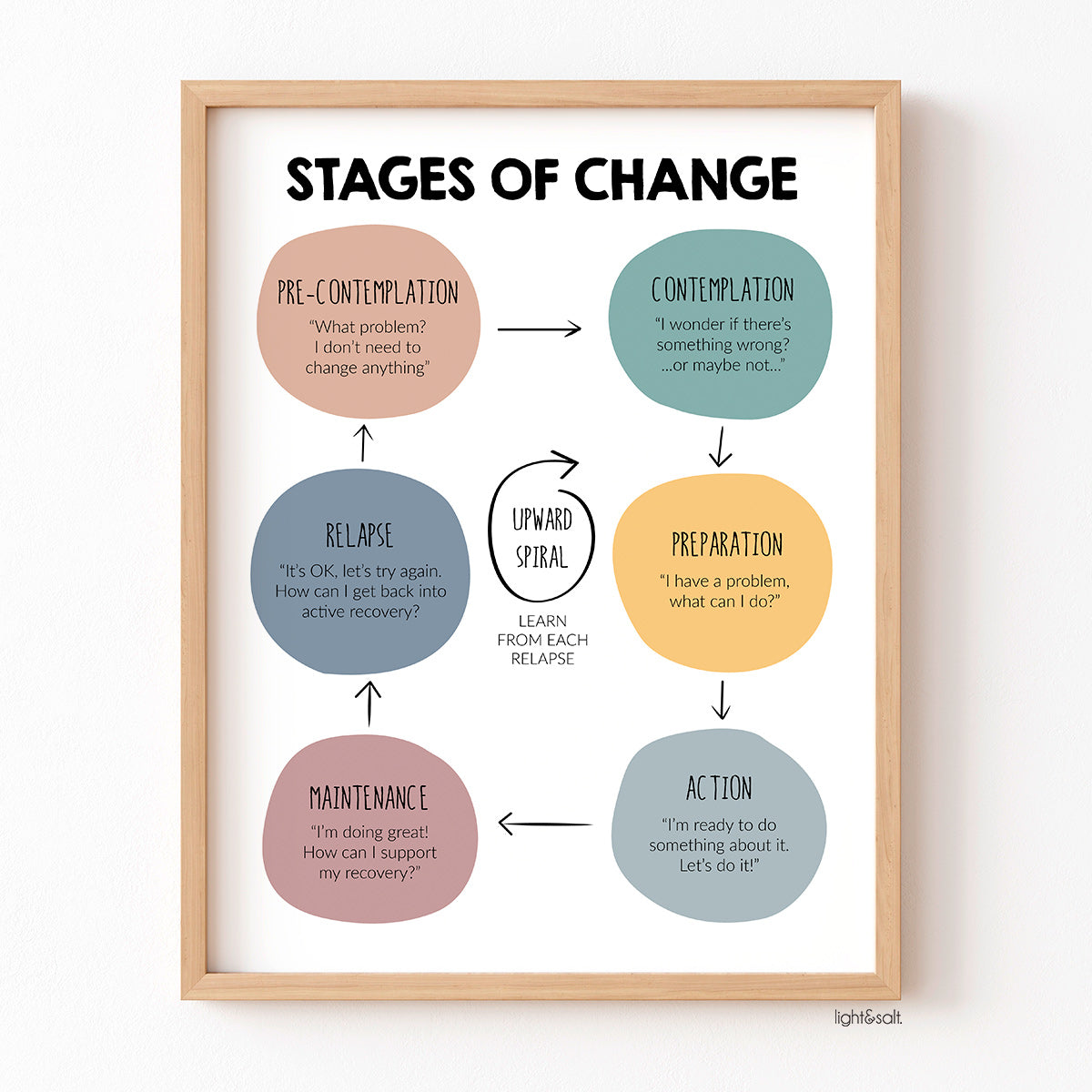 The stages of behavioral change poster – LightandSaltDesign