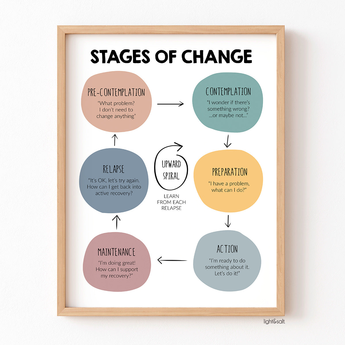 Behavior Changes. Examples The stages of behavioral change poster – LightandSaltDesign