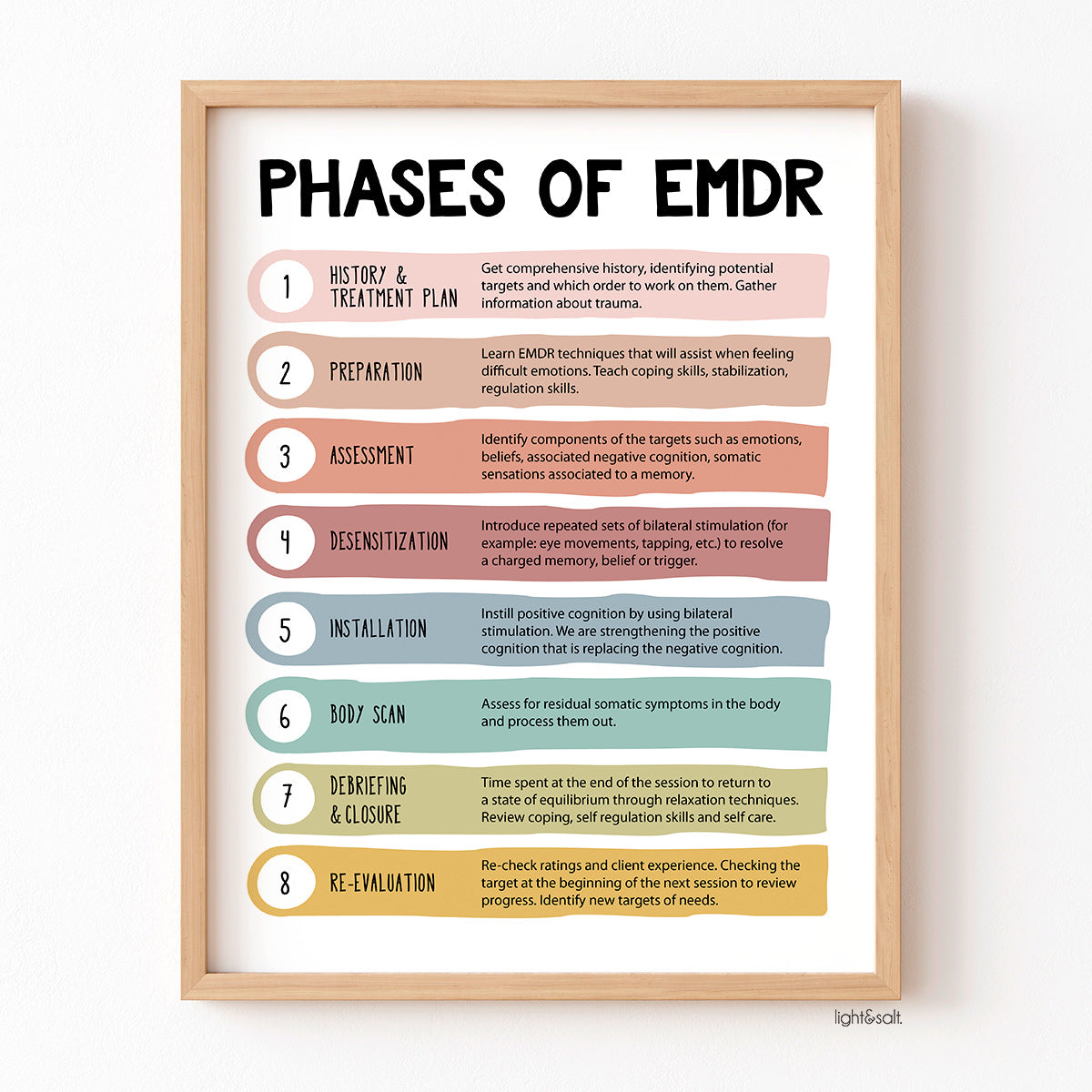 Phases of EMDR poster