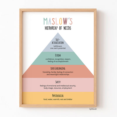 Maslow's hierarchy of needs poster