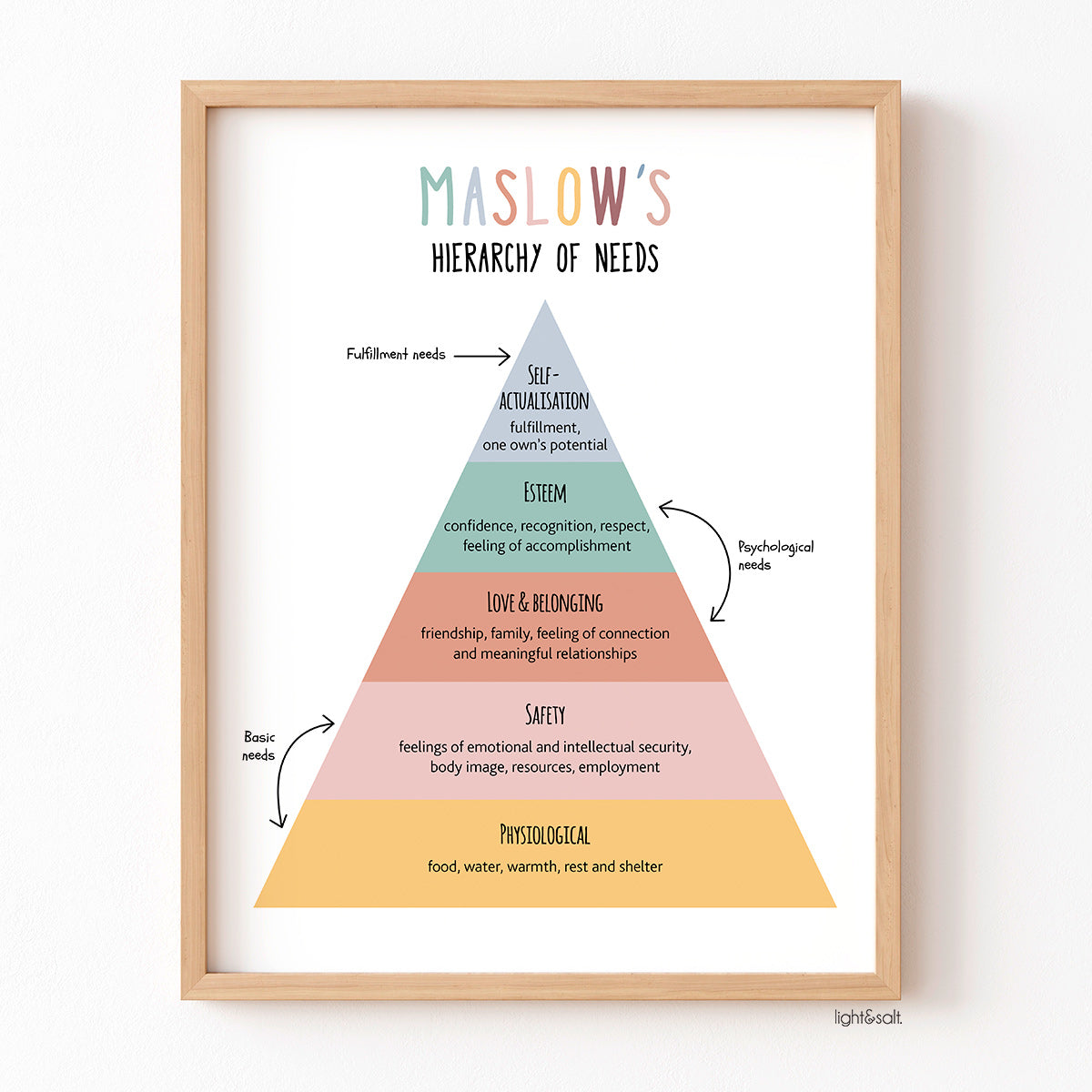 Maslow's hierarchy of needs poster