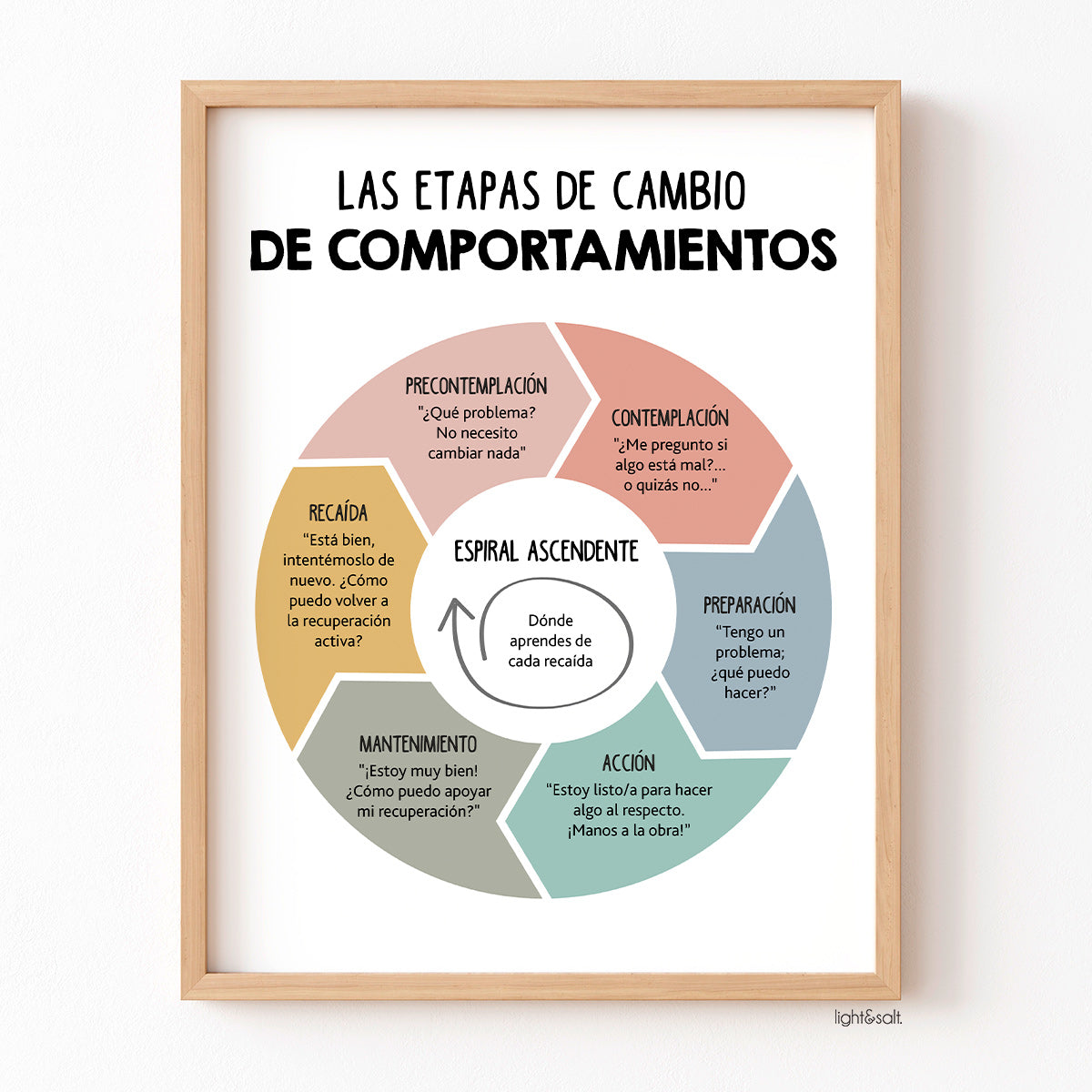 Spanish the stages of behavioral change poster lightandsaltdesign